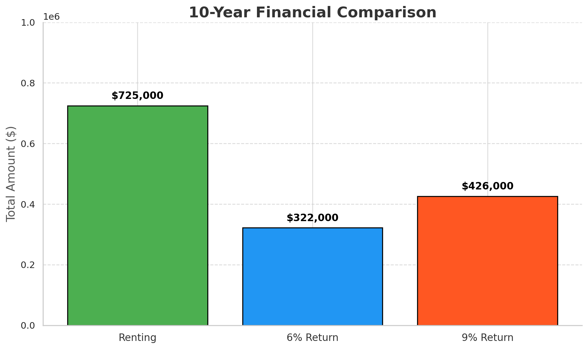 Bar chart comparing the 10-year financial outcomes for Renting versus Selling in Queen Creek, AZ. Renting yields the highest total at $725,000, factoring in net equity and rental income. Selling with a 6% investment return generates $322,000, while a 9% return generates $426,000, highlighting the financial advantages of holding and renting out the property.