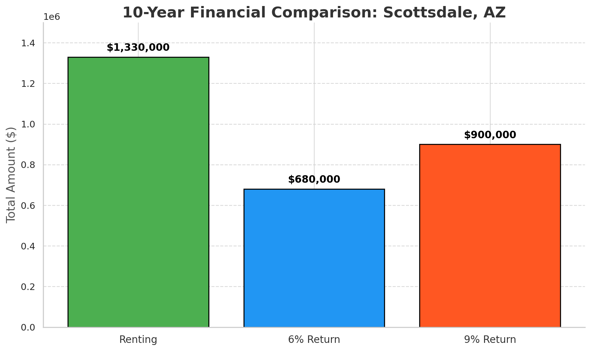 Bar chart showing the 10-year financial comparison for Scenario #3 in Scottsdale, AZ. Renting produces the highest total of $1,330,000, combining net equity and rental income. Selling yields $680,000 with a 6% investment return and $900,000 with a 9% return, emphasizing the significant long-term financial benefits of renting out the property.