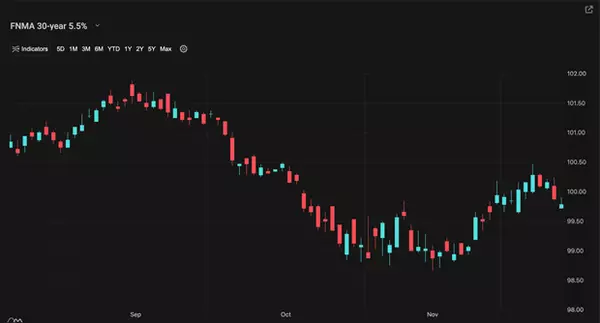 A Look into the Markets - December 13, 2024