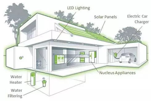 Sustainable and Eco-Friendly Housing: Building a Greener Future