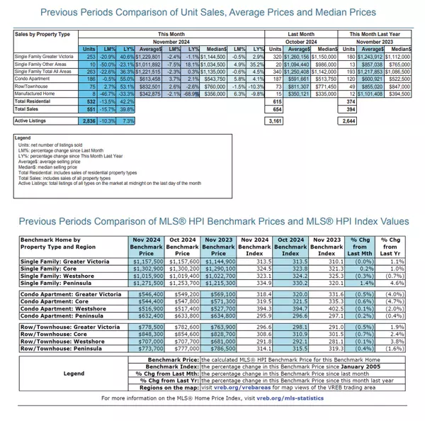 feature image of December 2024 Market Stat Update