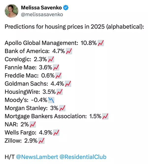 Predictions of 2025 Inventory 