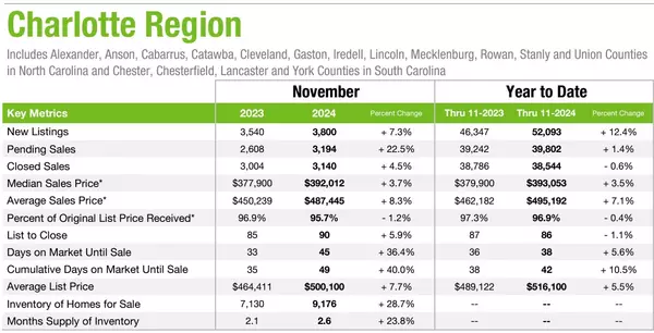 feature image of November 2024 Market Statistics