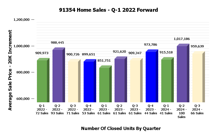 Valencia 91354 Sales Stats