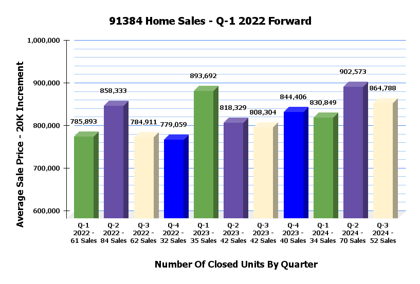 Castaic Sales Statistics