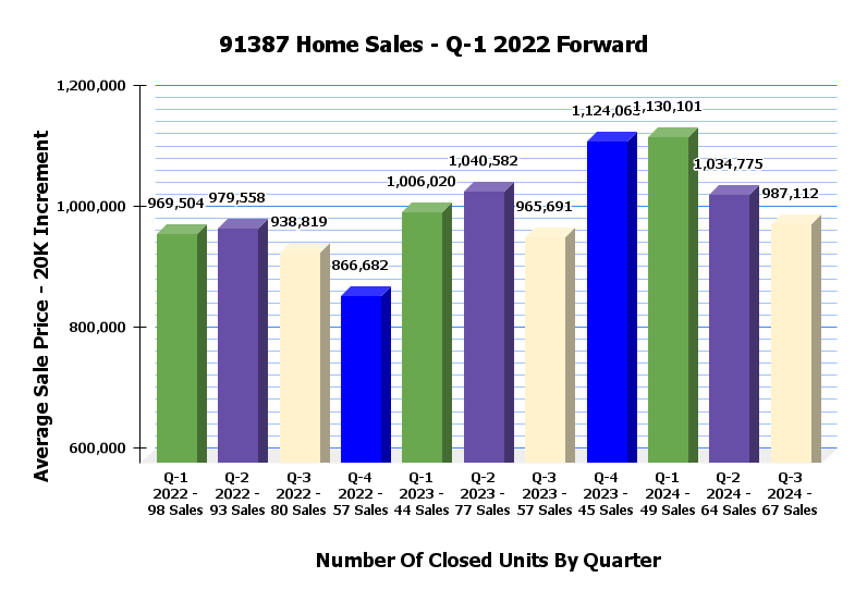 91387 Sales Stats