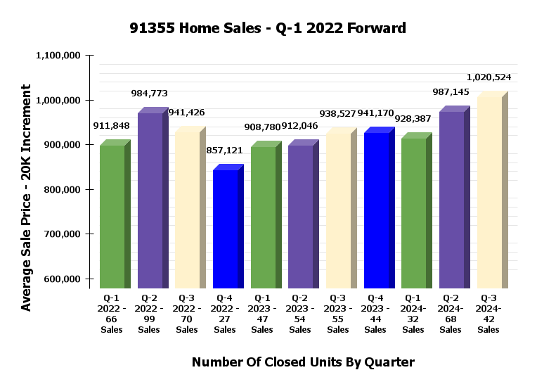 Valencia 91355 Sales Stats