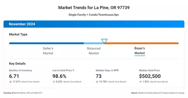 feature image of La Pine Market Update