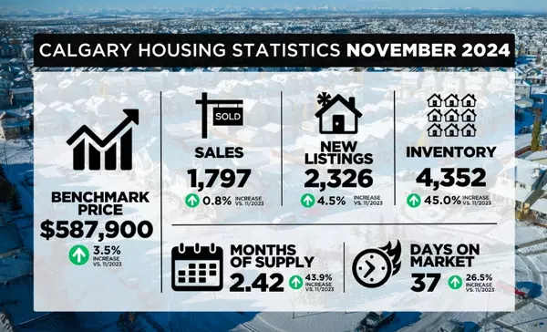 Supply is increasing, but not evenly across all price segments.