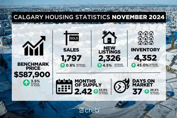 Supply on the rise, but not across all price ranges