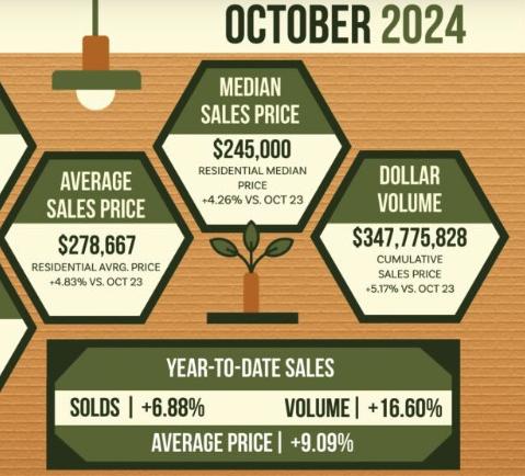 Dayton Ohio Homes Stats Oct 24 vs Oct 23