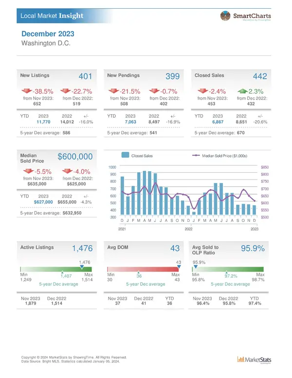 Washington DC Housing Statistics December 2023,Nader Bagheri