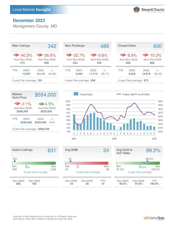 Montgomery county Housing Statistics December 2023,Nader Bagheri
