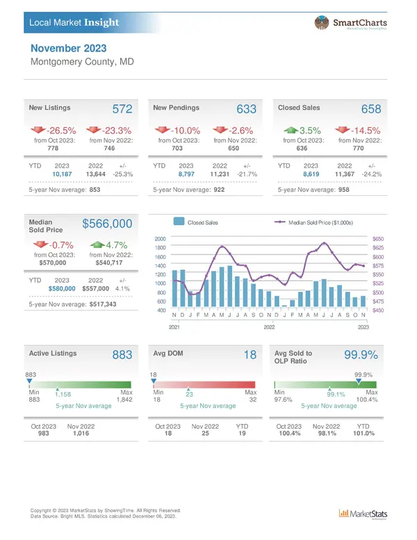 Montgomery county Housing Statistics October 2023,Nader Bagheri