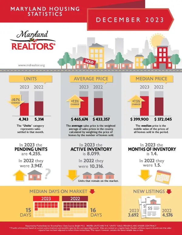Maryland Housing Statistics December 2023,Nader Bagheri