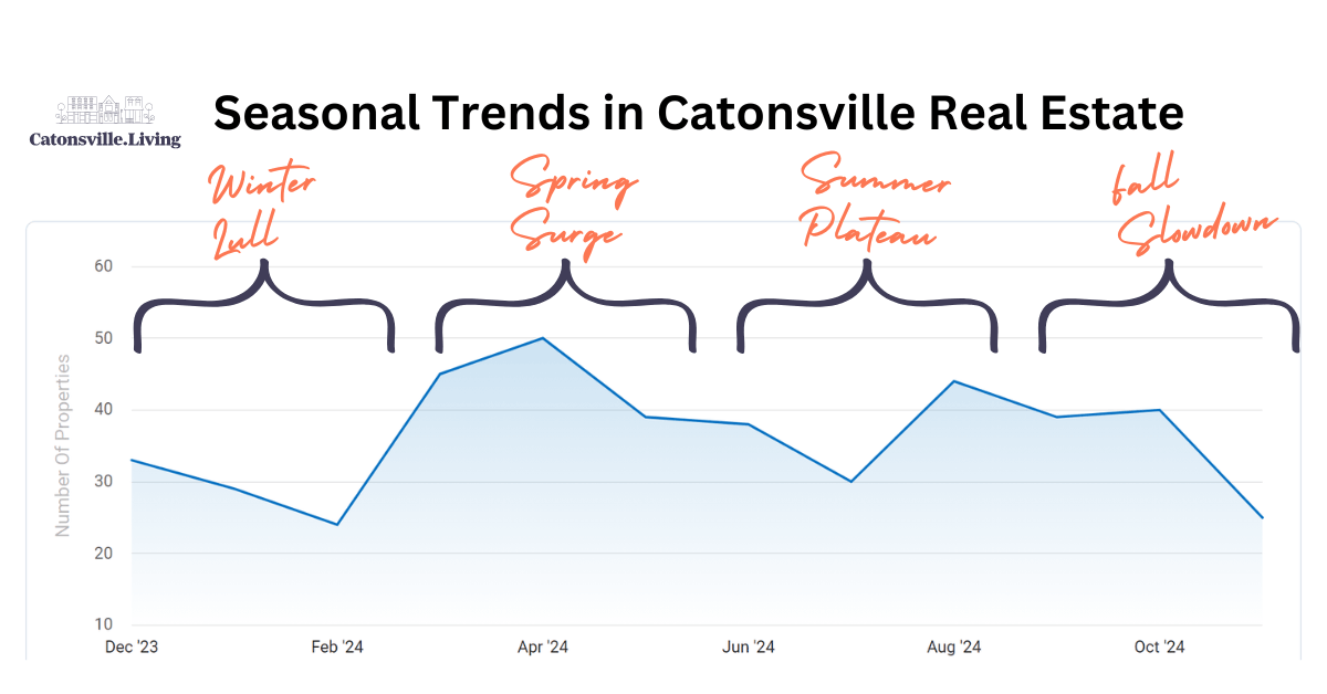 Understand the Seasonal Trends in Catonsville Real Estate