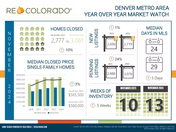 November 2024 Denver Metro Market Watch