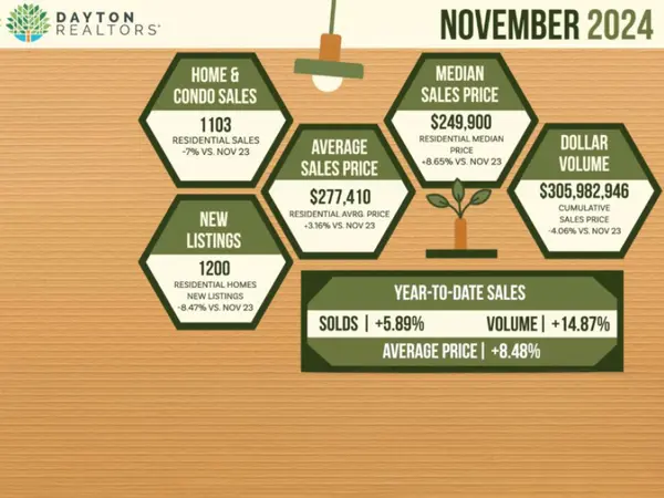  Dayton Real Estate Housing Stats Nov. 2024,David Campbell, Realtor