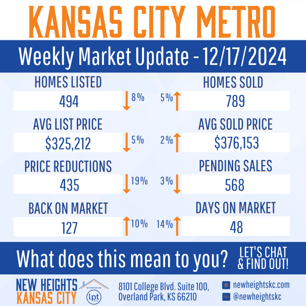 Kansas City Metro weekly market update for December 17, 2024, showing homes listed, sold, average prices, price reductions, properties back on market, pending sales, and days on market.