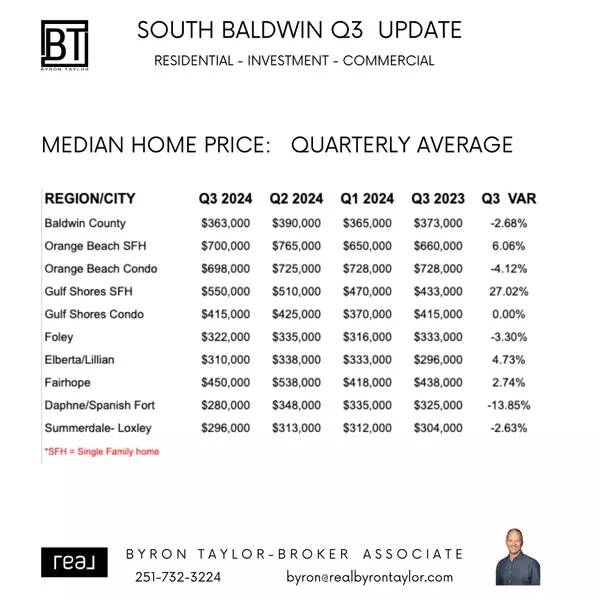 feature image of 2024 SOUTH BALDWIN Q3 MARKET UPDATE