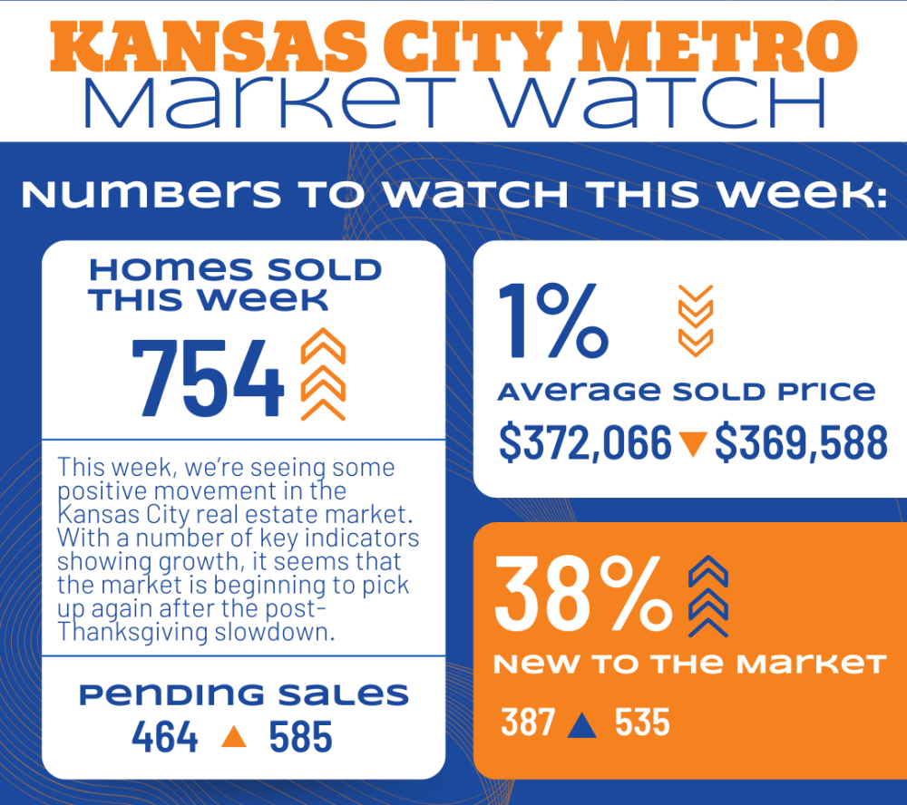 Kansas City Metro Market Watch report showing 754 homes sold this week, a 1% decrease in average sold price ($372,066 to $369,588), and a 38% increase in new listings (387 to 535) and 464 pending sales to 585.