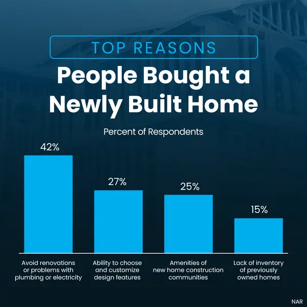 Why People Are Buying Newly Built Homes,Erik Galloway