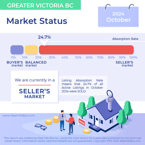 A warm start to winter sales in the Victoria real estate market