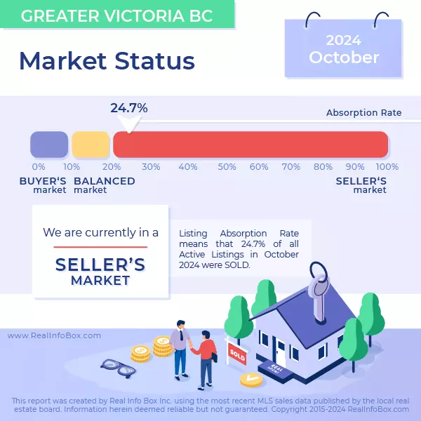 A warm start to winter sales in the Victoria real estate market