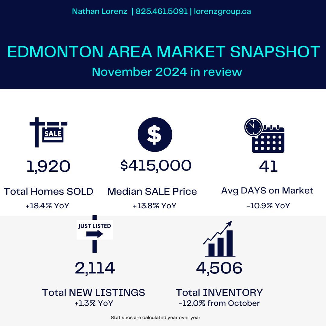 December 2024 Edmonton Area Real Estate Market Update