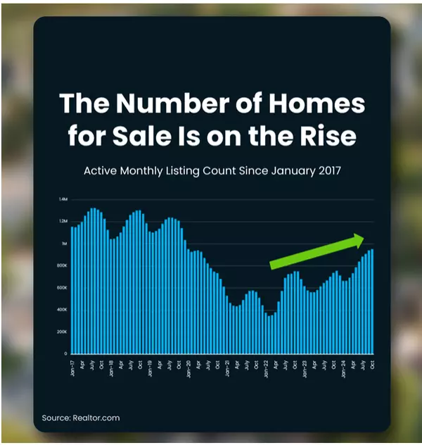 Buyers Have More Choices