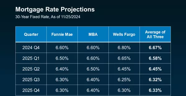 When Will Mortgage Rates Come Down?,Adam Haley