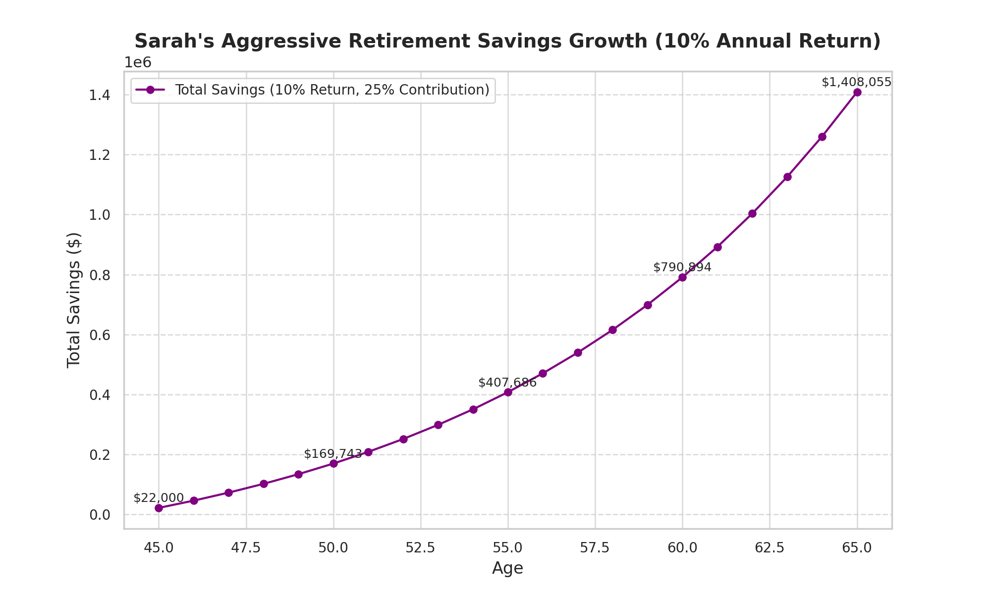 Chart displaying Sarah's aggressive retirement savings growth, contributing 25% of her $80,000 income with a 10% annual return, reaching $1.4 million by age 65, emphasizing the power of late but aggressive savings and compounding growth.