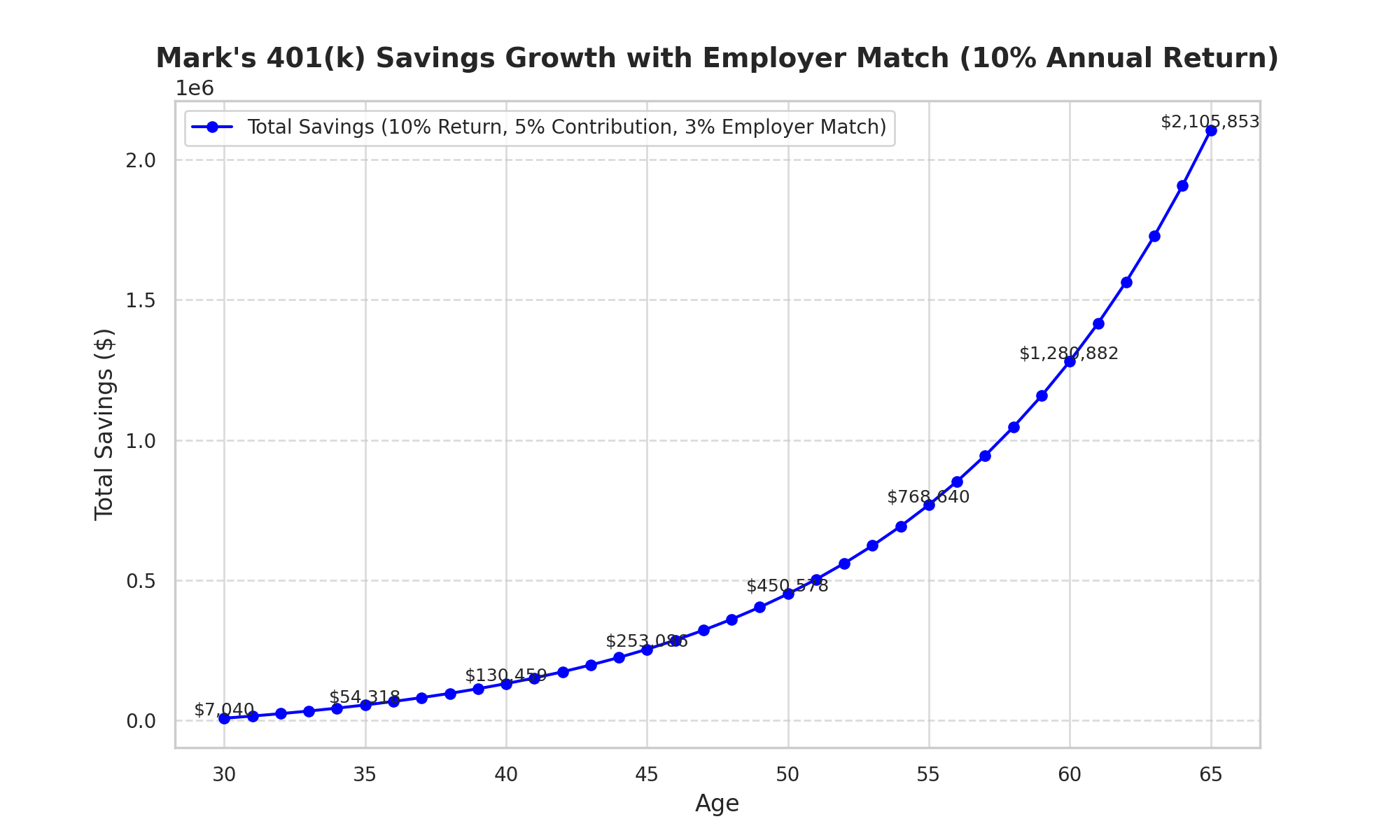 Chart showing Mark's 401(k) savings growth with a 5% contribution and 3% employer match, reaching over $2.1 million by age 65 with a 10% annual return, emphasizing the power of maximizing employer contributions and compound growth.