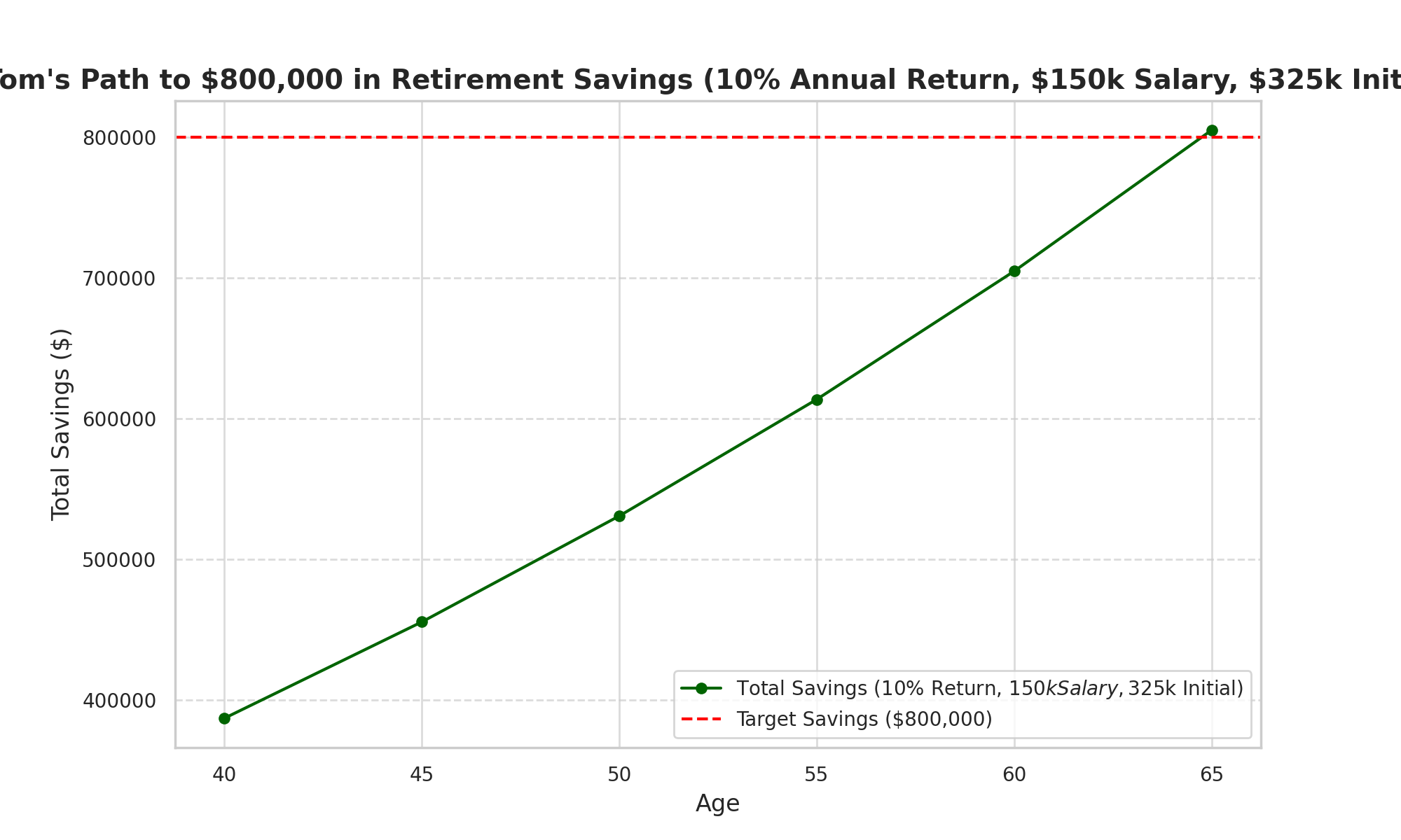 Chart showing Tom's retirement savings growth with a 10% annual return, $150,000 salary, and $325,000 initial savings, surpassing the $800,000 target by age 65, emphasizing timely retirement planning and financial discipline.