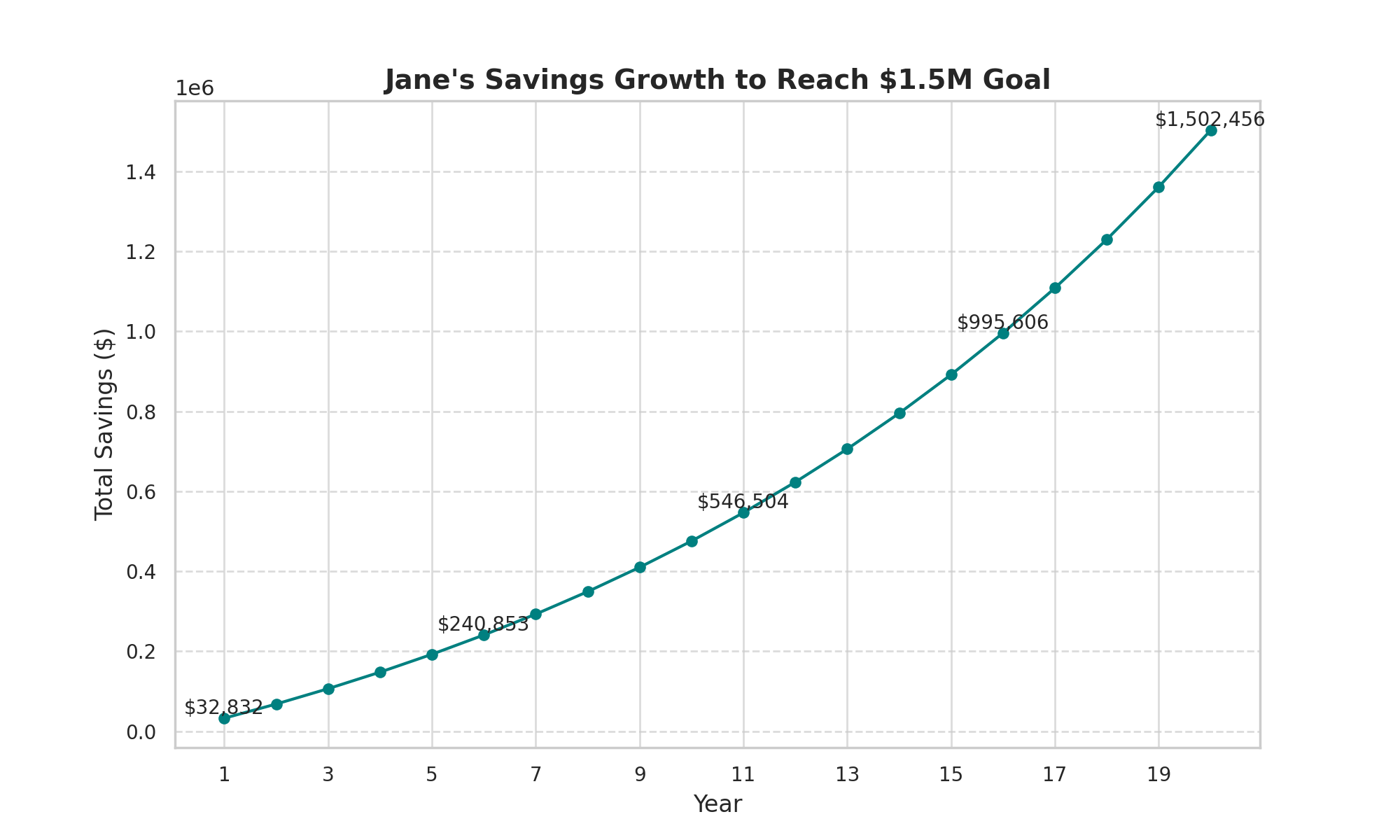 Chart showing Jane's savings growth to reach $1.5 million for early retirement at 55, saving 20% of a $152,000 salary annually with an 8% average return over 20 years.