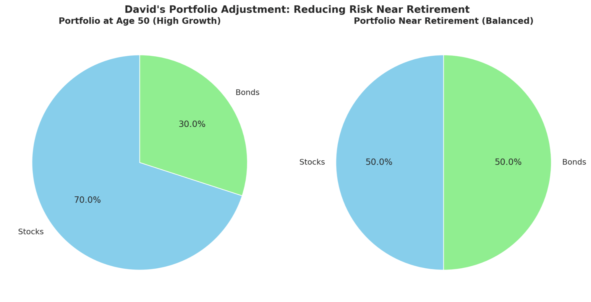 Two pie charts showing David's portfolio adjustment strategy: transitioning from 70% stocks and 30% bonds at age 50 to a balanced allocation of 50% stocks and 50% bonds as retirement approaches, highlighting the shift to reduce risk and ensure financial stability.