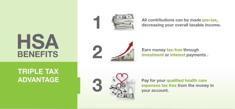 Infographic showcasing the triple tax advantages of an HSA (Health Savings Account): 1. Contributions are pre-tax, reducing taxable income. 2. Earnings grow tax-free through investments or interest. 3. Withdrawals for qualified healthcare expenses are tax-free.