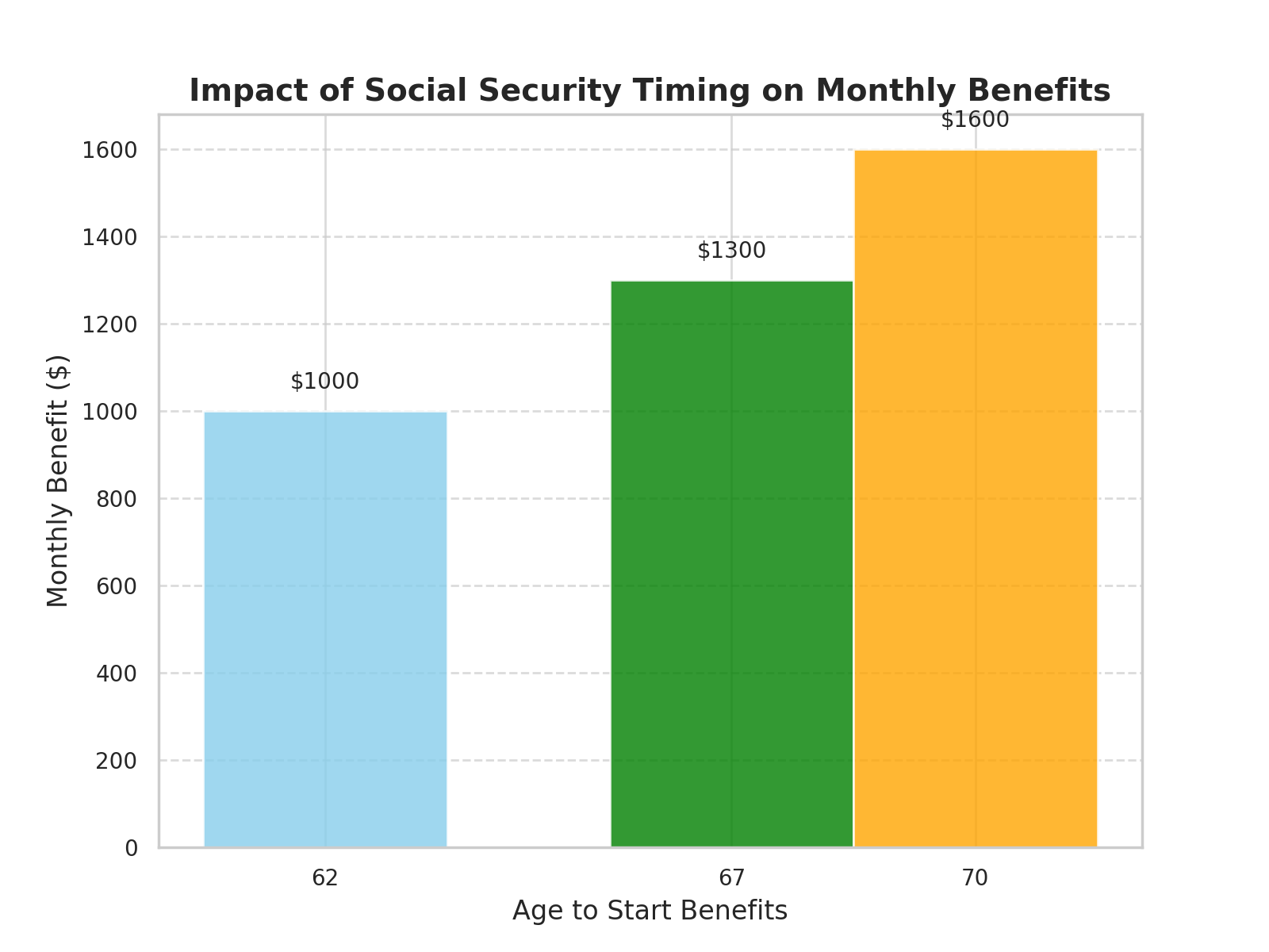 Bar chart illustrating the impact of Social Security timing on monthly benefits: starting at age 62 provides $1,000 per month, delaying to age 67 increases payments to $1,300 (30% higher), and delaying to age 70 boosts payments to $1,600 (60% higher), highlighting the significant financial advantages of delaying benefits.