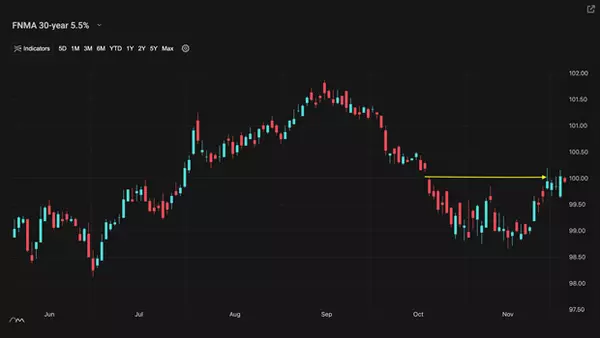 A Look into the Markets - December 6, 2024