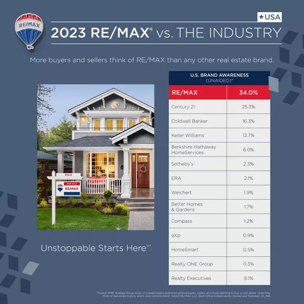 RE/MAX VS the Industry,RE/MAX Whatcom County RE/MAX Gateway