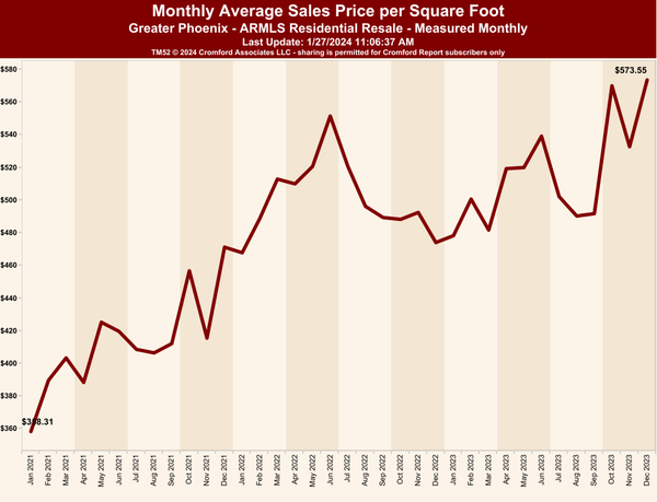 North Scottsdale Real Estate Market: Are Prices Per Square Foot Holding?