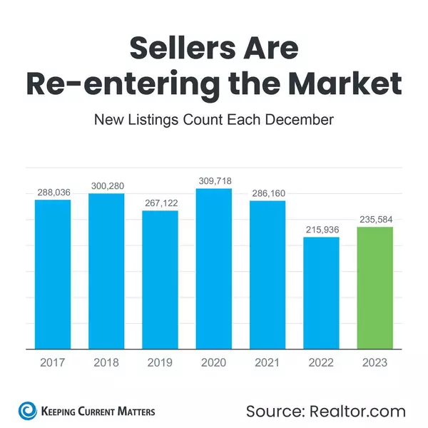 Sellers are re-entering the housing market
