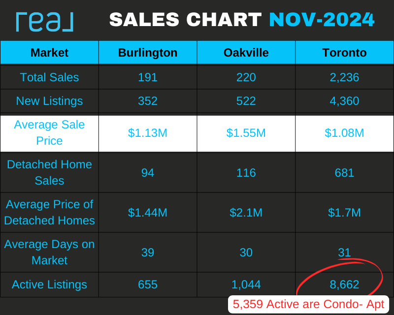 Burlington Real Estate Market Comparision