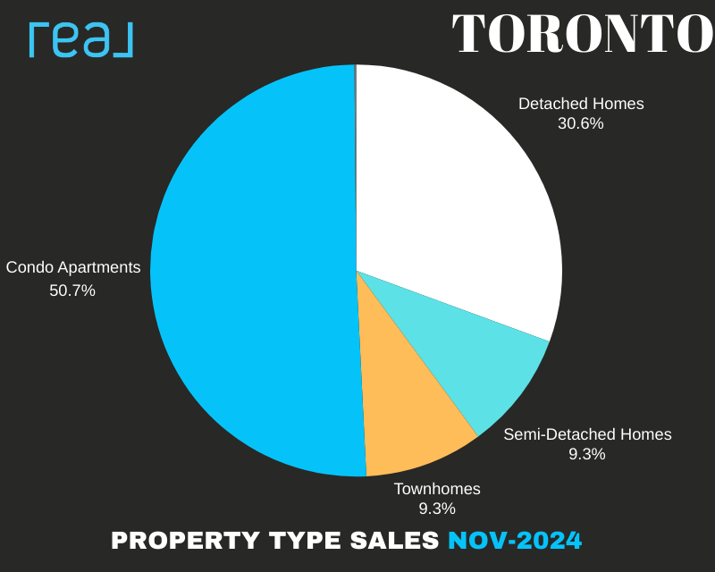 Toronto Real Estate Market 