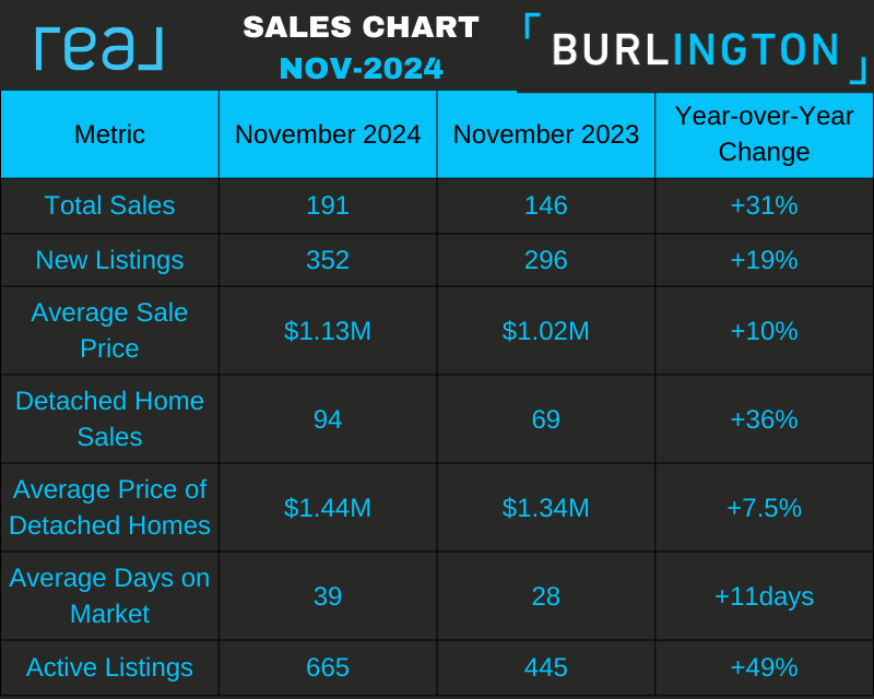 Burlington Real Estate Market 