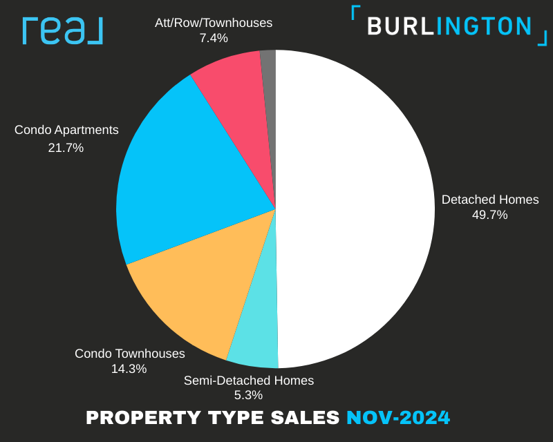 Burlington Detached Homes 