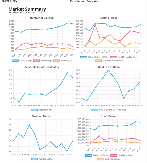 St. George Utah December 2024 Real Estate Market Report,Dave Diegelman