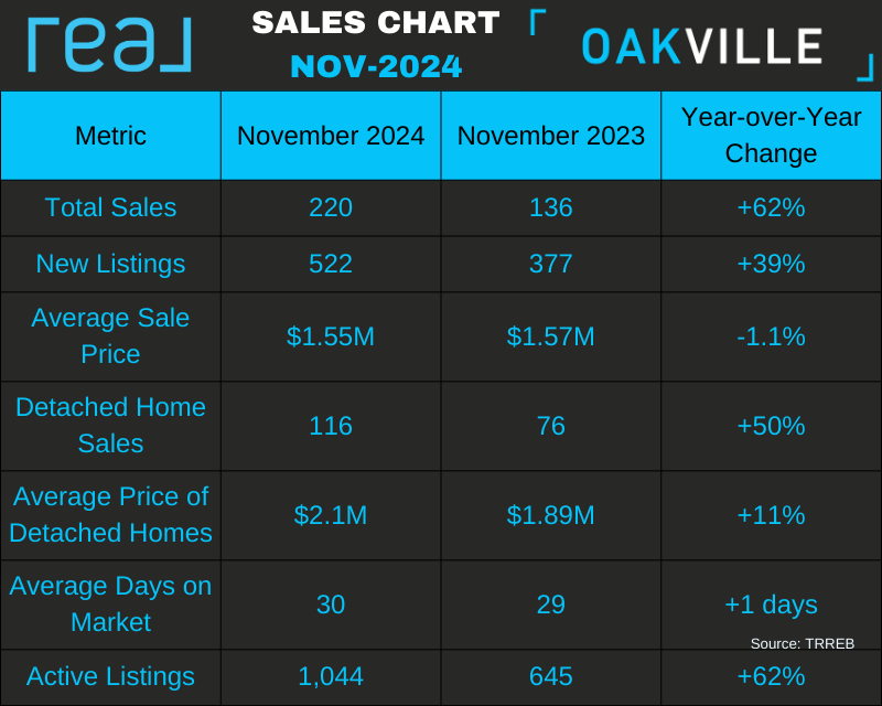 Latest Oakville Market Report