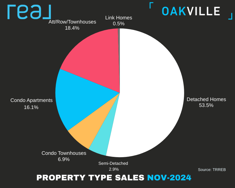 Oakville Home Sales Composition