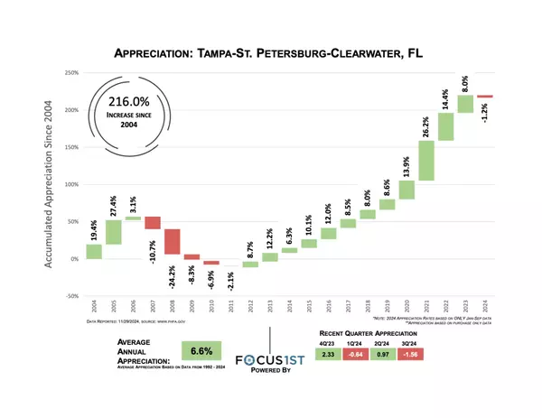 Tampa Bay Real Estate Market: Appreciation Through Q3 2024,Shane Vanderson